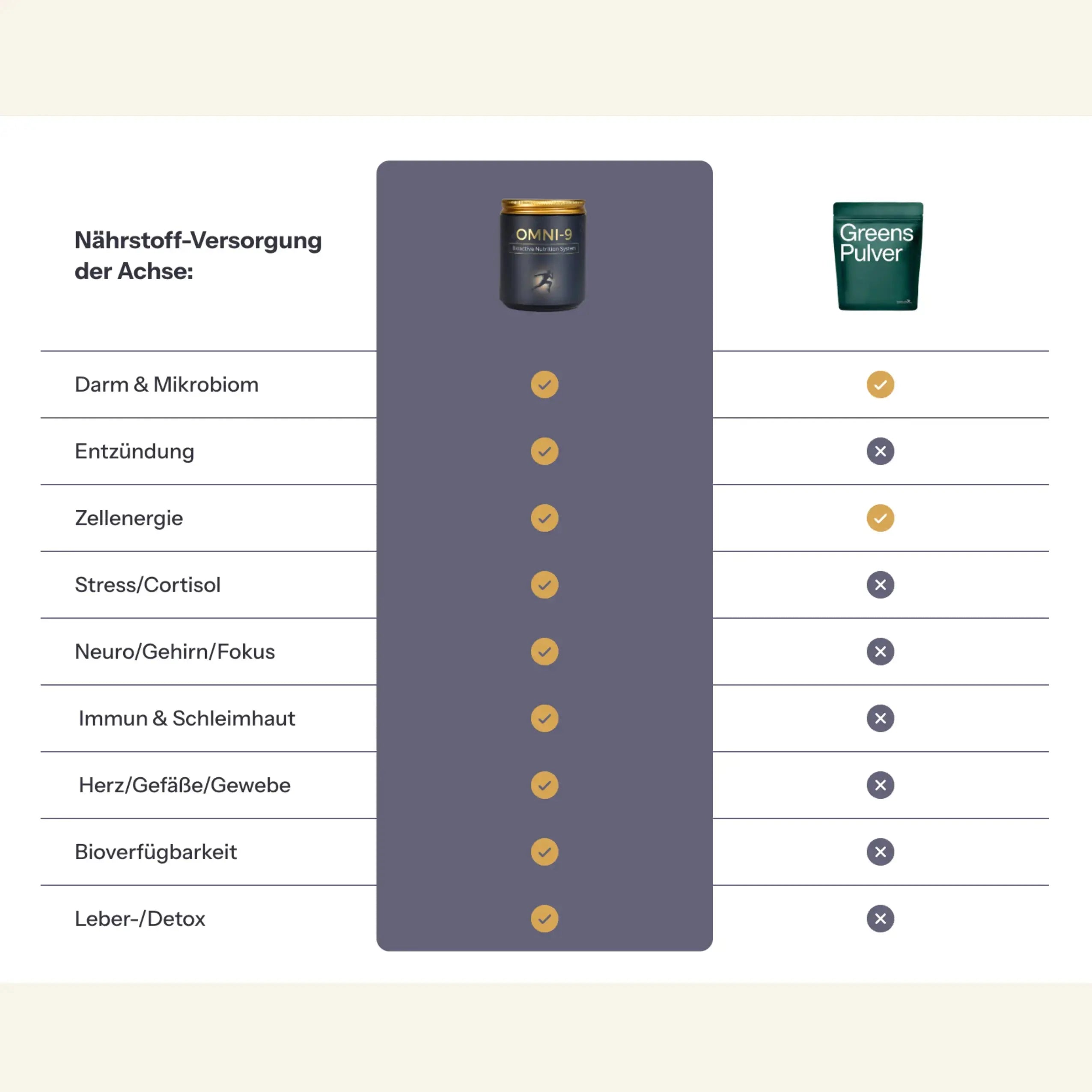 OMNI9 vs Greens-Pulver Vergleich – 9 Regenerationsachsen Abdeckung